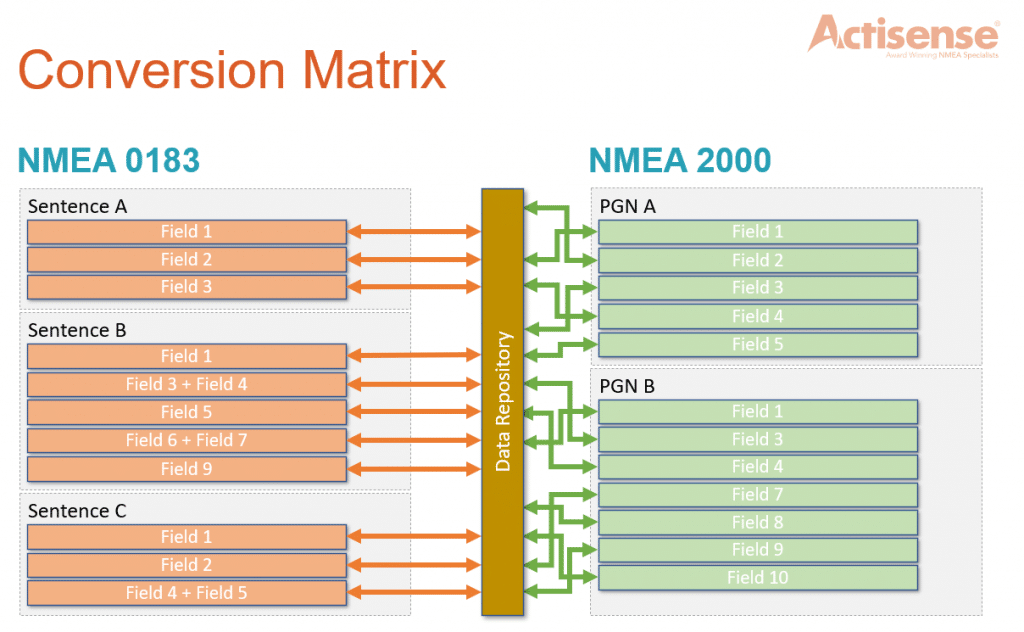 NMEA Conversion Matrix