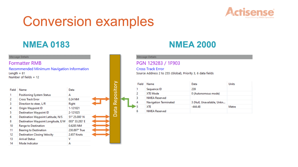 Conversion example PGN 129283