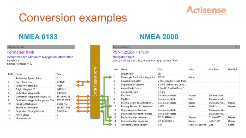 Conversion example PGN 129284