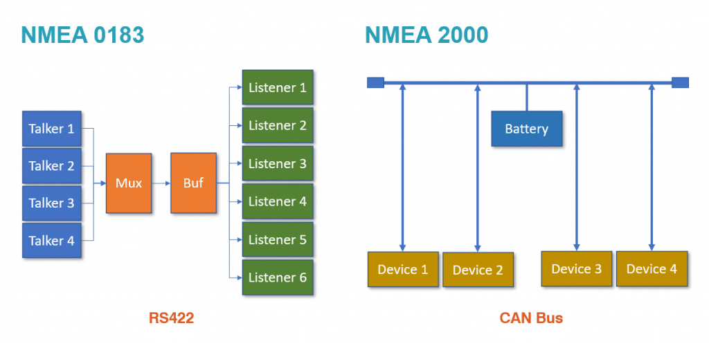 What's the difference between NMEA 0183 and NMEA 2000?