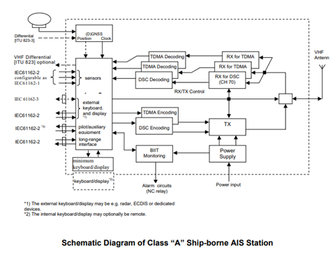 Schematic Diagram of Class A Ship-borne AIS Station