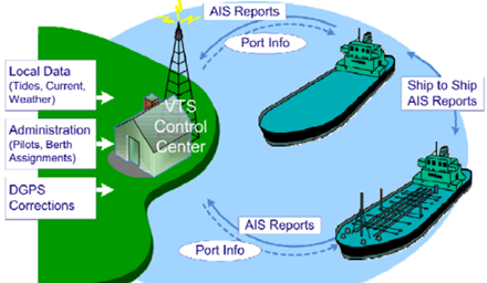 Figure 1 - NMEA Traning Document