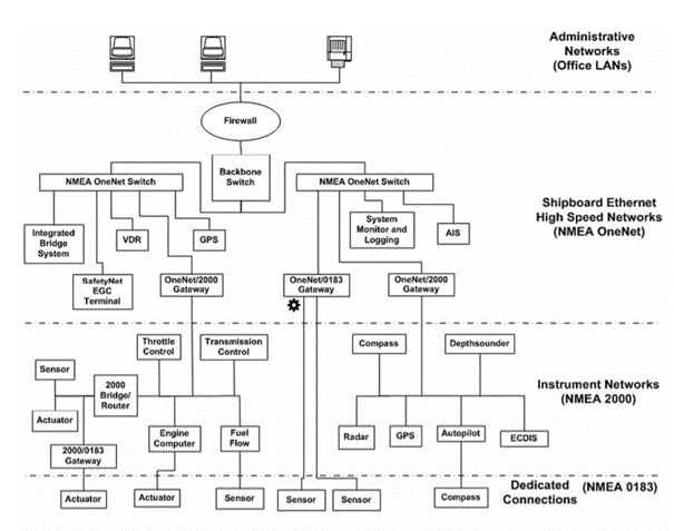 NMEA Introduces OneNet