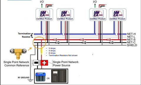 Figure 1 -End Powered Network, NMEA documentation