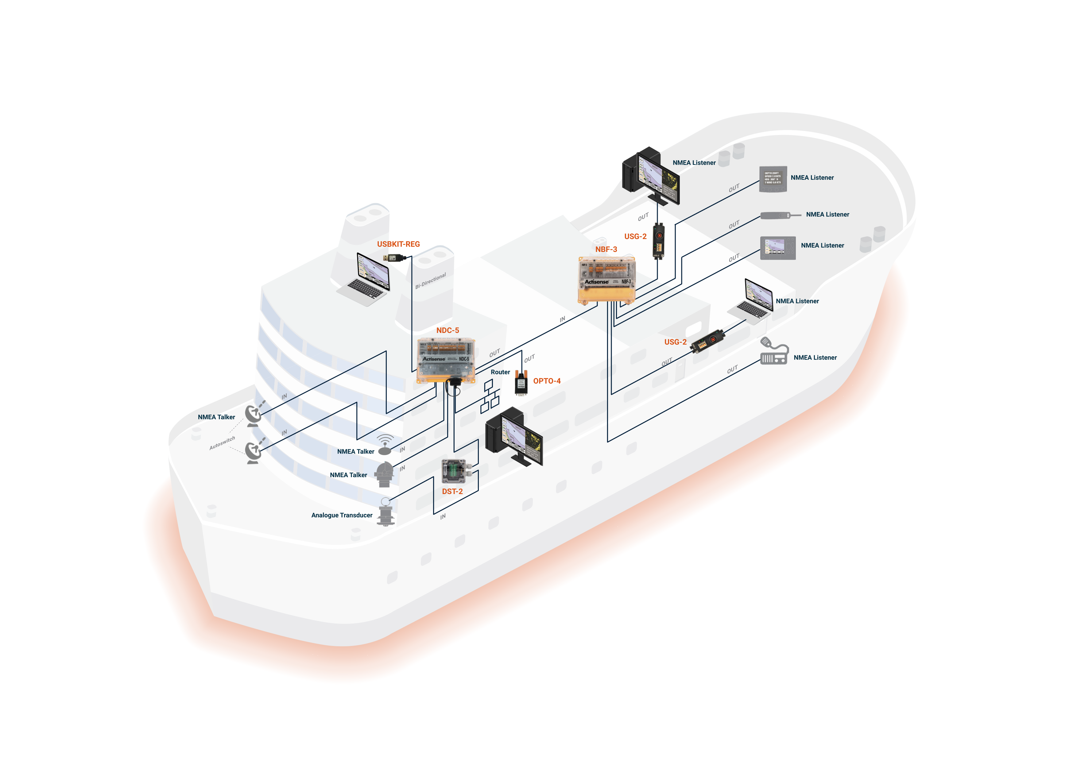 NMEA 0183 Example Network